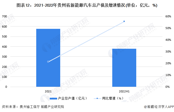 图表12:2021-2022年贵州省新能源汽车总产值及增速情况(单位:亿元,%)