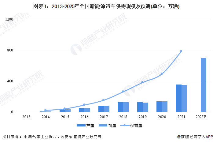 图表1:2013-2025年全国新能源汽车供需规模及预测(单位:万辆)