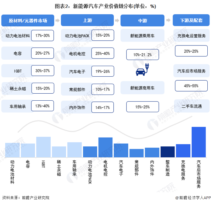 图表2:新能源汽车产业价值链分布(单位:%)