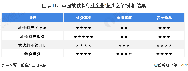 图表11：中国软饮料行业企业“龙头之争”分析结果