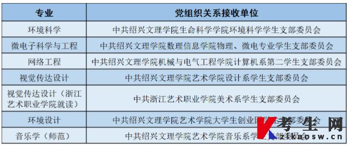 2023年绍兴文理学院普通专升本各专业党组织关系接收单位