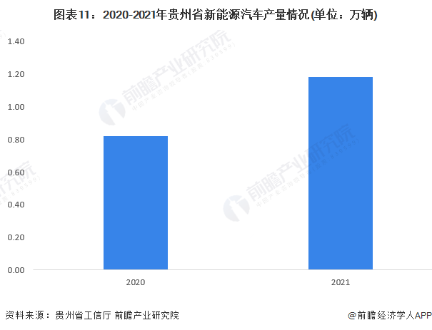 图表11:2020-2021年贵州省新能源汽车产量情况(单位:万辆)