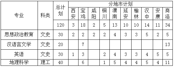 宝鸡文理学院2024年地方优师专项招生简章