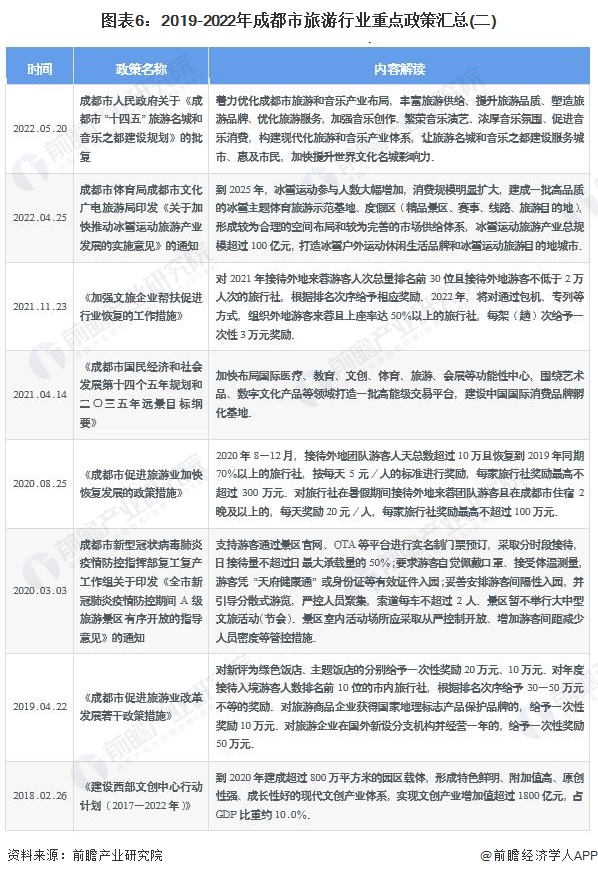 图表6:2019-2022年成都市旅游行业重点政策汇总(二)
