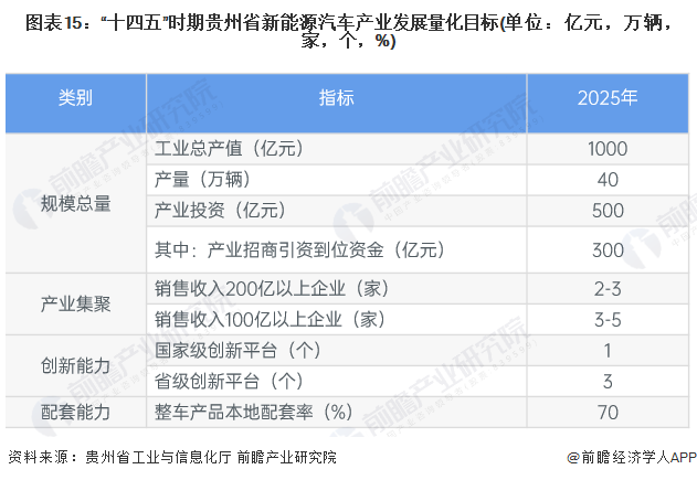图表15:“十四五”时期贵州省新能源汽车产业发展量化目标(单位:亿元,万辆,家,个,%)
