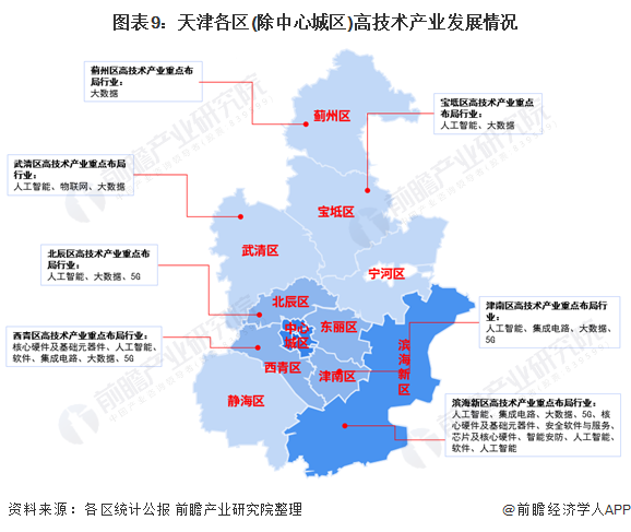 图表9:天津各区(除中心城区)高技术产业发展情况