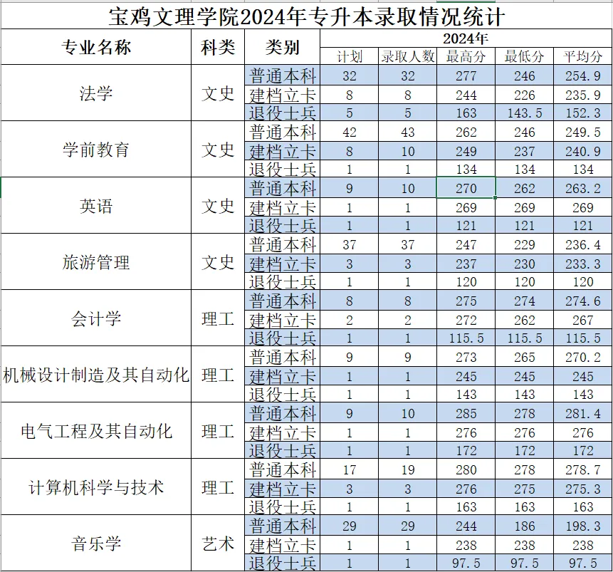 宝鸡文理学院分数线