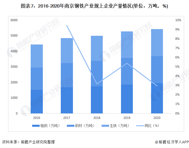 图表7：2016-2020年南京钢铁产业规上企业产量情况(单位：万吨，%)