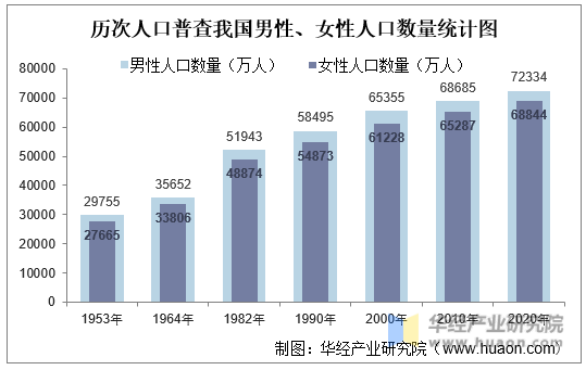 历次人口普查男性、女性人口数量统计图