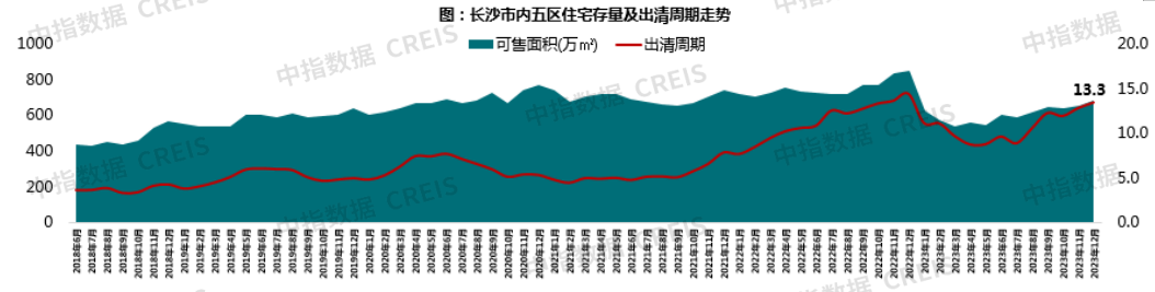 数据来源：中指数据CREIS（点击查看）