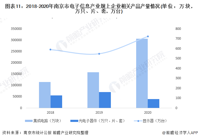 图表11：2018-2020年南京市电子信息产业规上企业相关产品产量情况(单位：万块，万只、片、套，万台)