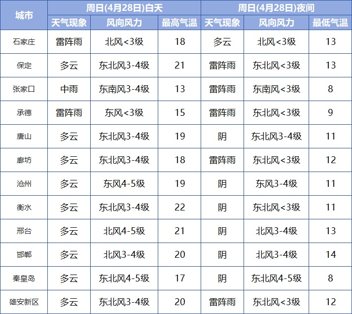 河北这里下雪了！雷阵雨+中到大雨，未来两天雨雨雨
