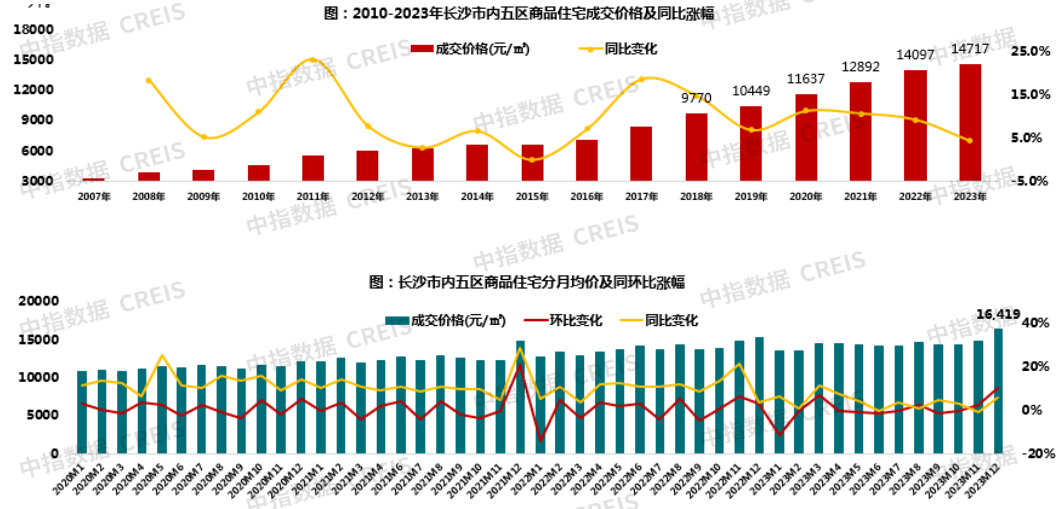 数据来源：中指数据CREIS（点击查看）