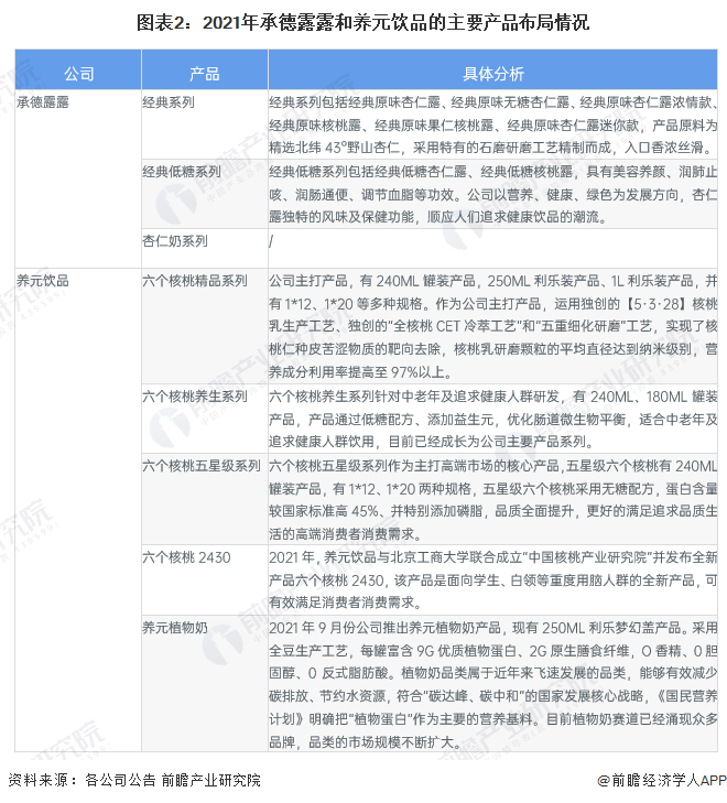 图表2：2021年承德露露和养元饮品的主要产品布局情况