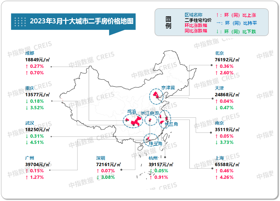 图：2020年7月至2023年3月十大城市二手住宅均价及环比变化