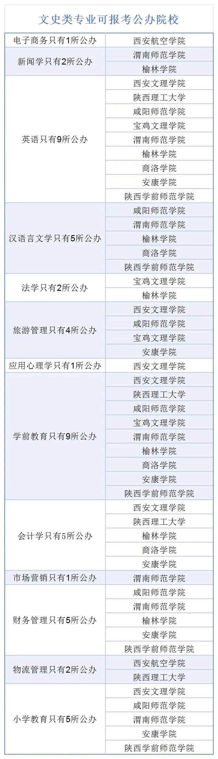 陕西专升本文史类专业能报哪些公办学校?