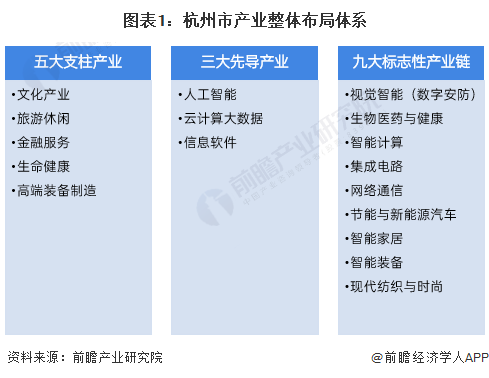 图表1：杭州市产业整体布局体系