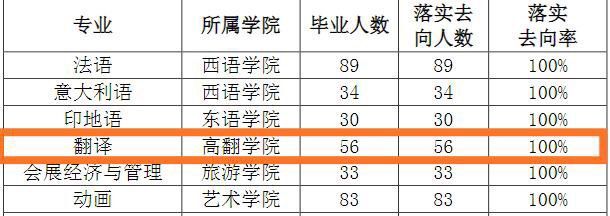西安外国语大学是一本还是二本?口碑怎样?就业率高吗?学费