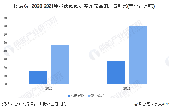 图表6：2020-2021年承德露露、养元饮品的产量对比(单位：万吨)