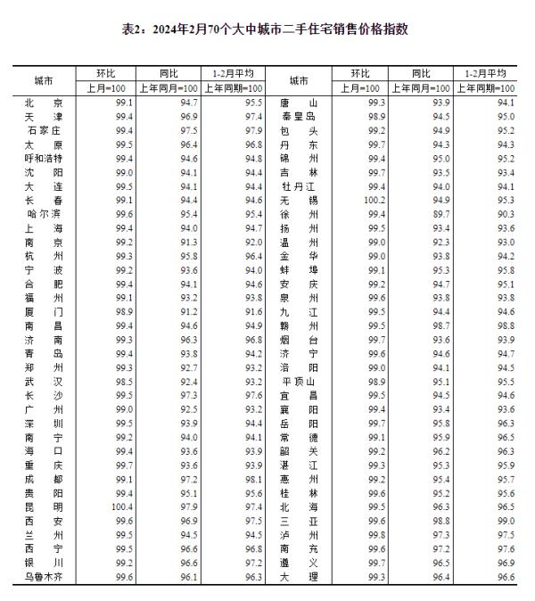 最新70城房价公布，国家统计局解读