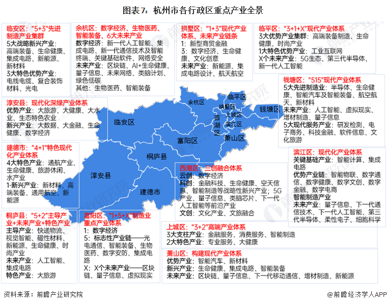 图表7：杭州市各行政区重点产业全景