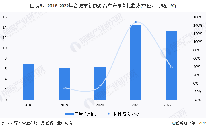 图表8：2018-2022年合肥市新能源汽车产量变化趋势(单位：万辆，%)