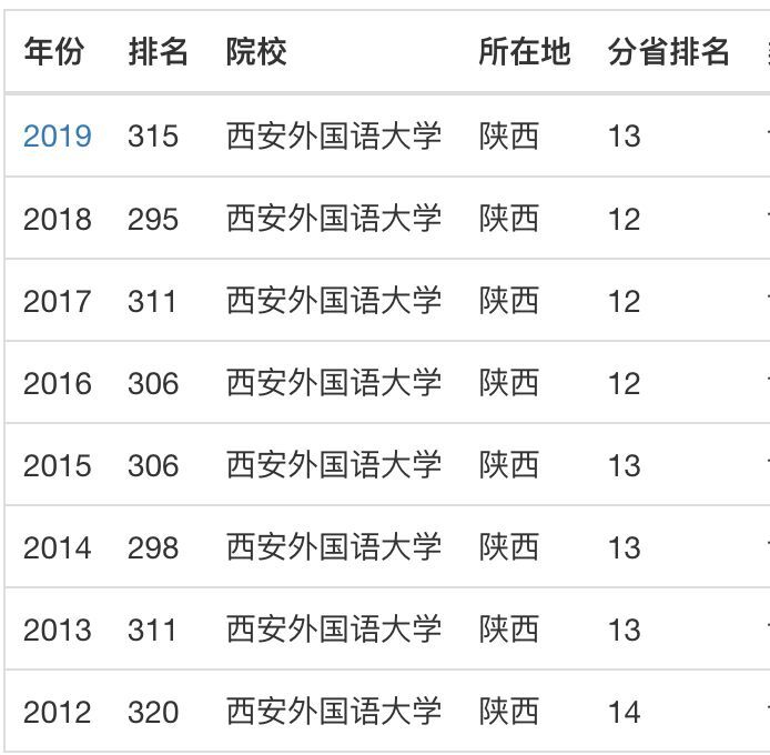 西安外国语大学是一本还是二本?口碑怎样?就业率高吗?学费