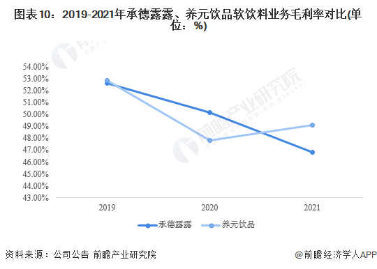 图表10：2019-2021年承德露露、养元饮品软饮料业务毛利率对比(单位：%)