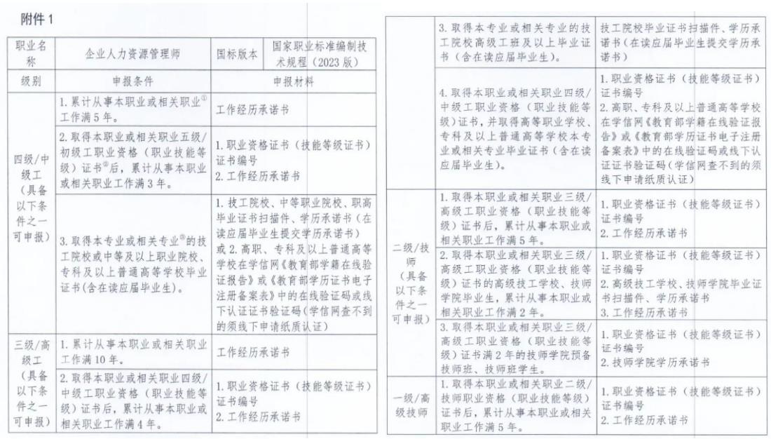北京人力资源管理师报名条件