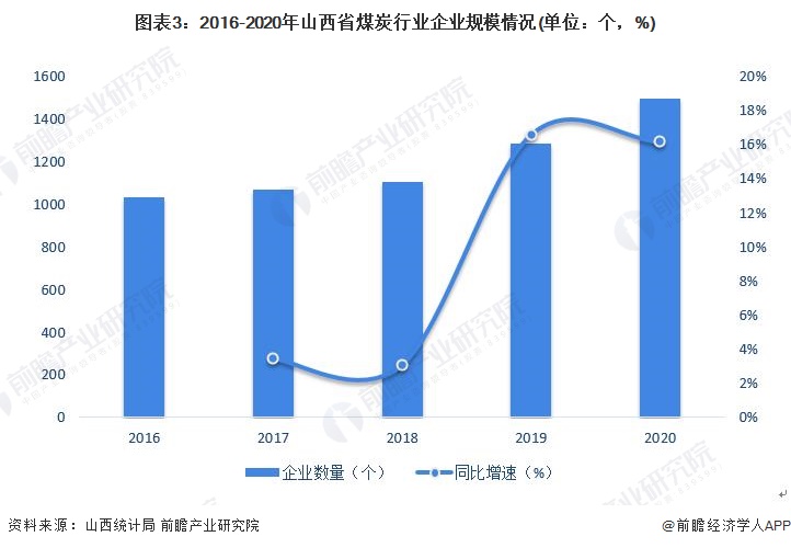 图表3:2016-2020年山西省煤炭行业企业规模情况(单位:个,%)
