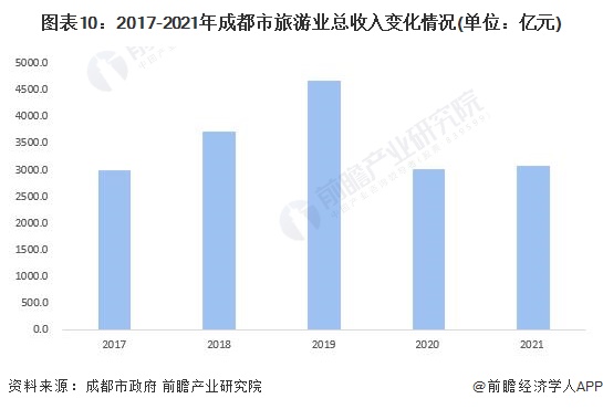 图表10:2017-2021年成都市旅游业总收入变化情况(单位:亿元)