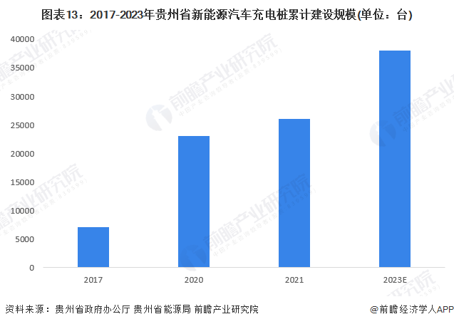 图表13:2017-2023年贵州省新能源汽车充电桩累计建设规模(单位:台)