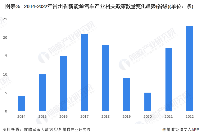 图表3:2014-2022年贵州省新能源汽车产业相关政策数量变化趋势(省级)(单位:条)