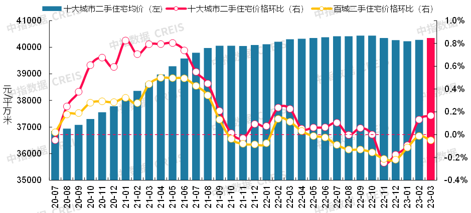 数据来源：中指数据CREIS（点击查看）