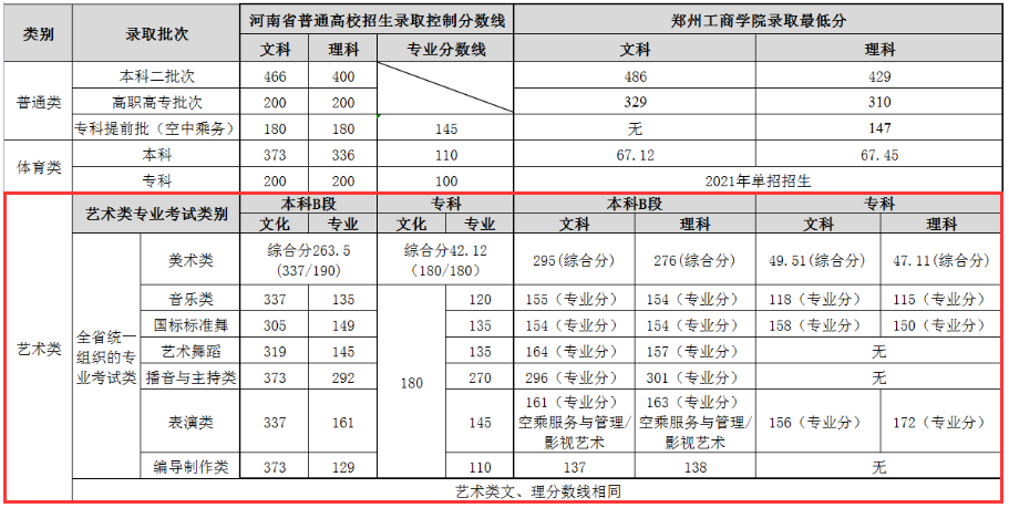 2023郑州工商学院艺术类录取分数线(含2021-2022历年)