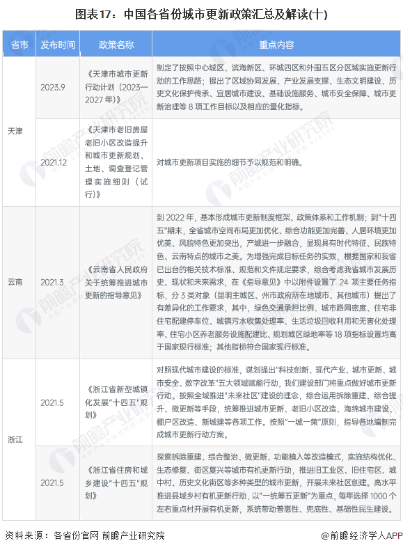 图表17：中国各省份城市更新政策汇总及解读(十)