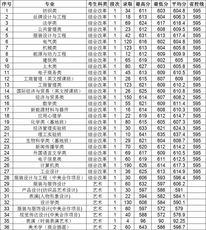 浙江理工大学是一本吗？全国排名第几？录取分数线及位次是多少