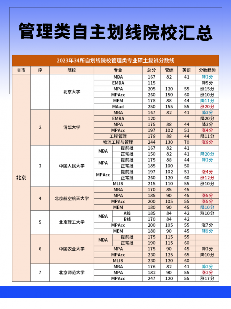 管理类考研七大专业复试分数线！