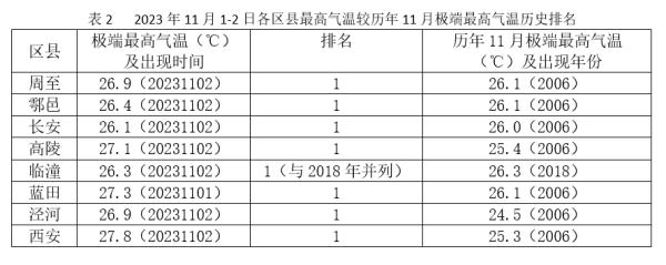 周末西安迎降温、吹风、弱降水天气   外出注意添衣保暖