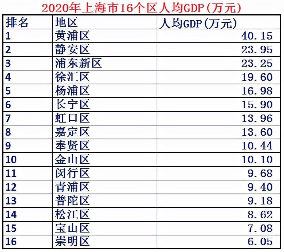 上海最繁华的区是哪个区（上海发展最好的区排名）