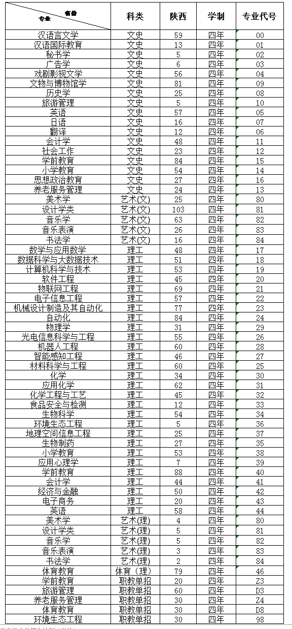 2024西安文理学院招生计划-各专业招生人数是多少