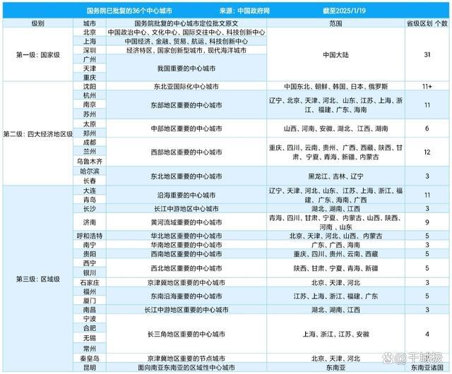 国务院今年批复9个中心城市 苏州比肩南京杭州成亮点