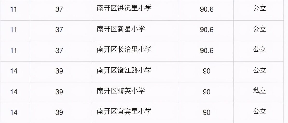 南开区重点小学排名哪个片区小学好（2022天津各区中小学综合排名一览表）-第2张图片-PPT汇