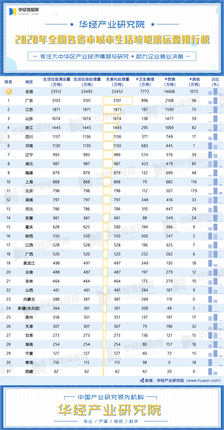 2020年全国各省市城市生活垃圾清运量排行榜