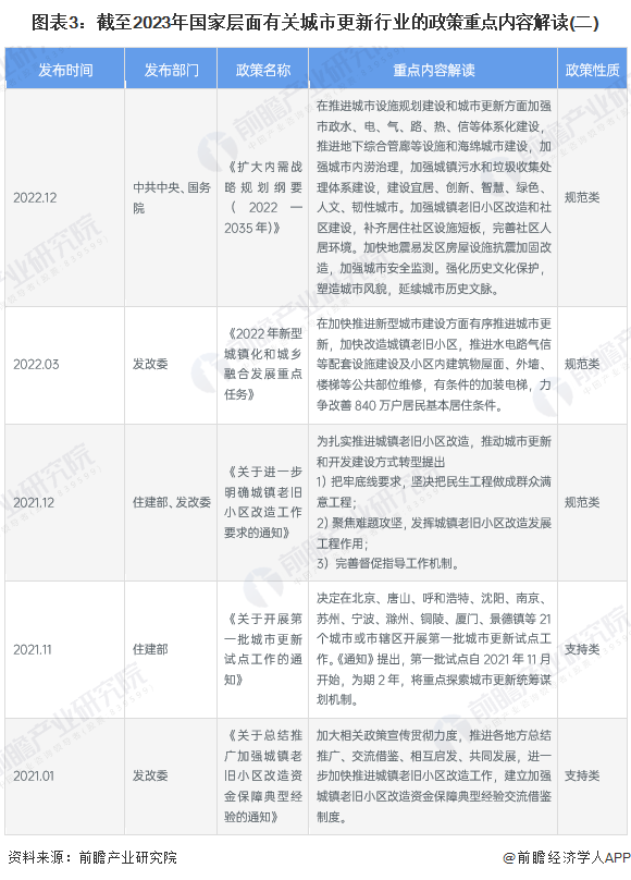 图表3：截至2023年国家层面有关城市更新行业的政策重点内容解读(二)