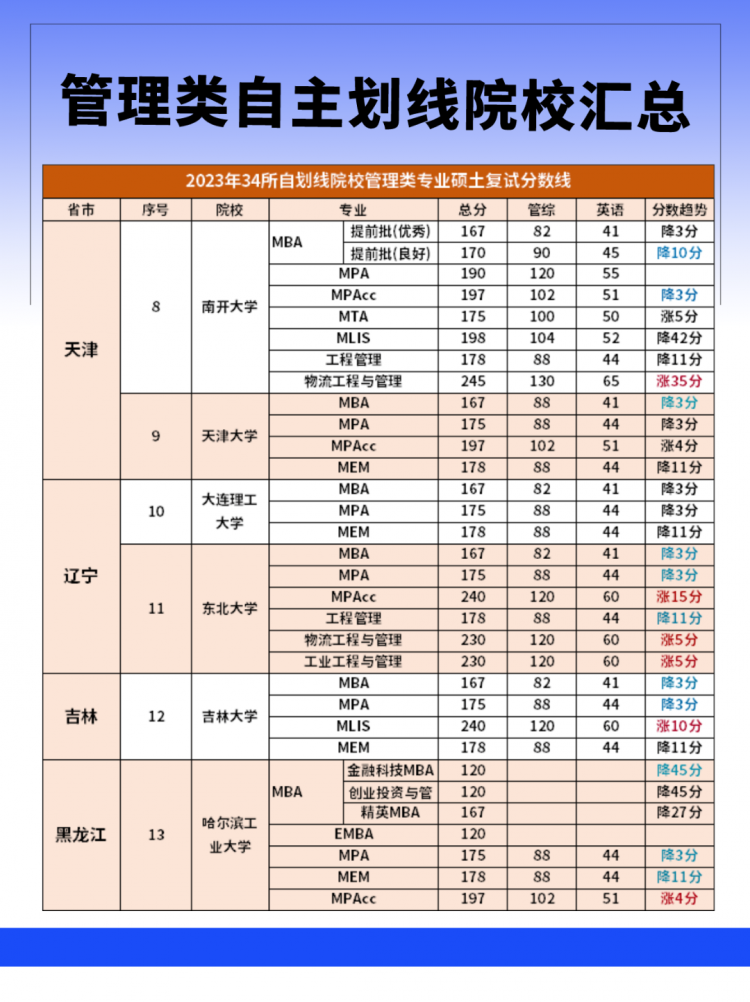 管理类考研七大专业复试分数线！