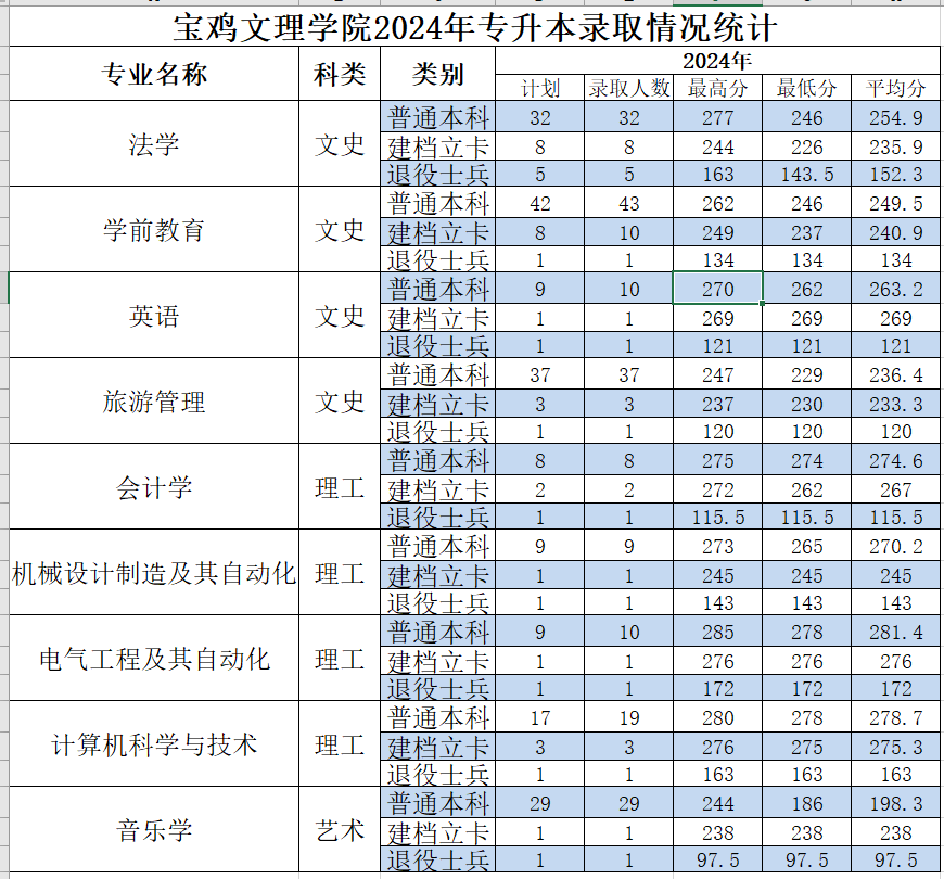 宝鸡文理学院2024年专升本录取分数线统计