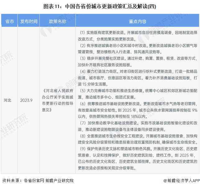 图表11：中国各省份城市更新政策汇总及解读(四)