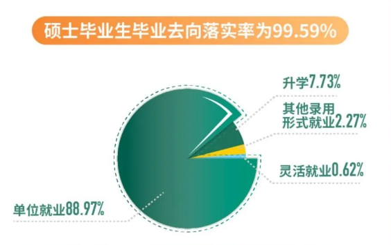 最新！研究生就业率大公开！