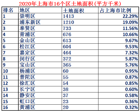 上海最繁华的区是哪个区（上海发展最好的区排名）